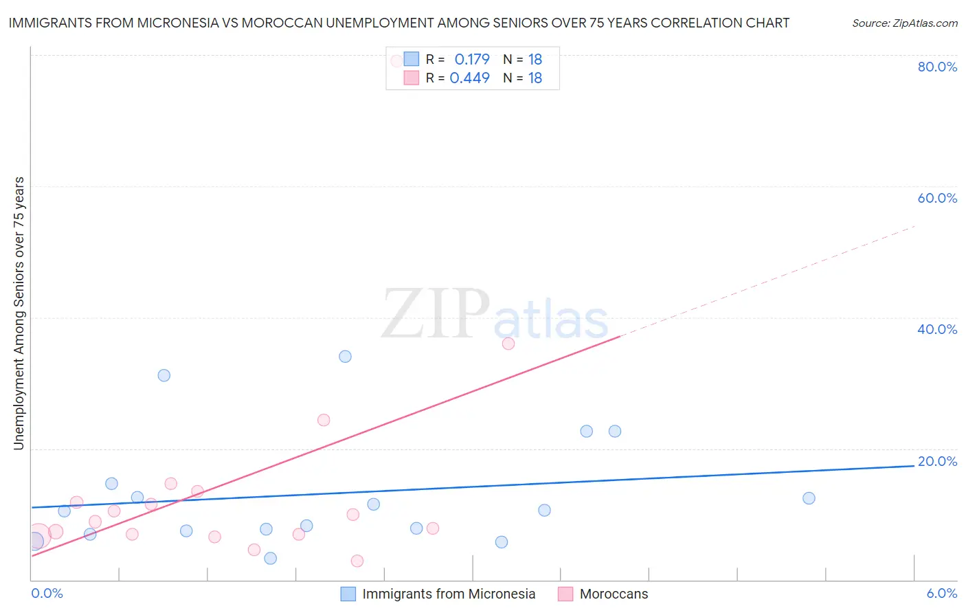 Immigrants from Micronesia vs Moroccan Unemployment Among Seniors over 75 years