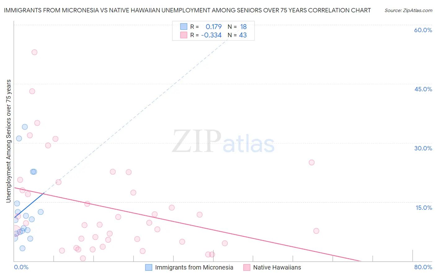 Immigrants from Micronesia vs Native Hawaiian Unemployment Among Seniors over 75 years