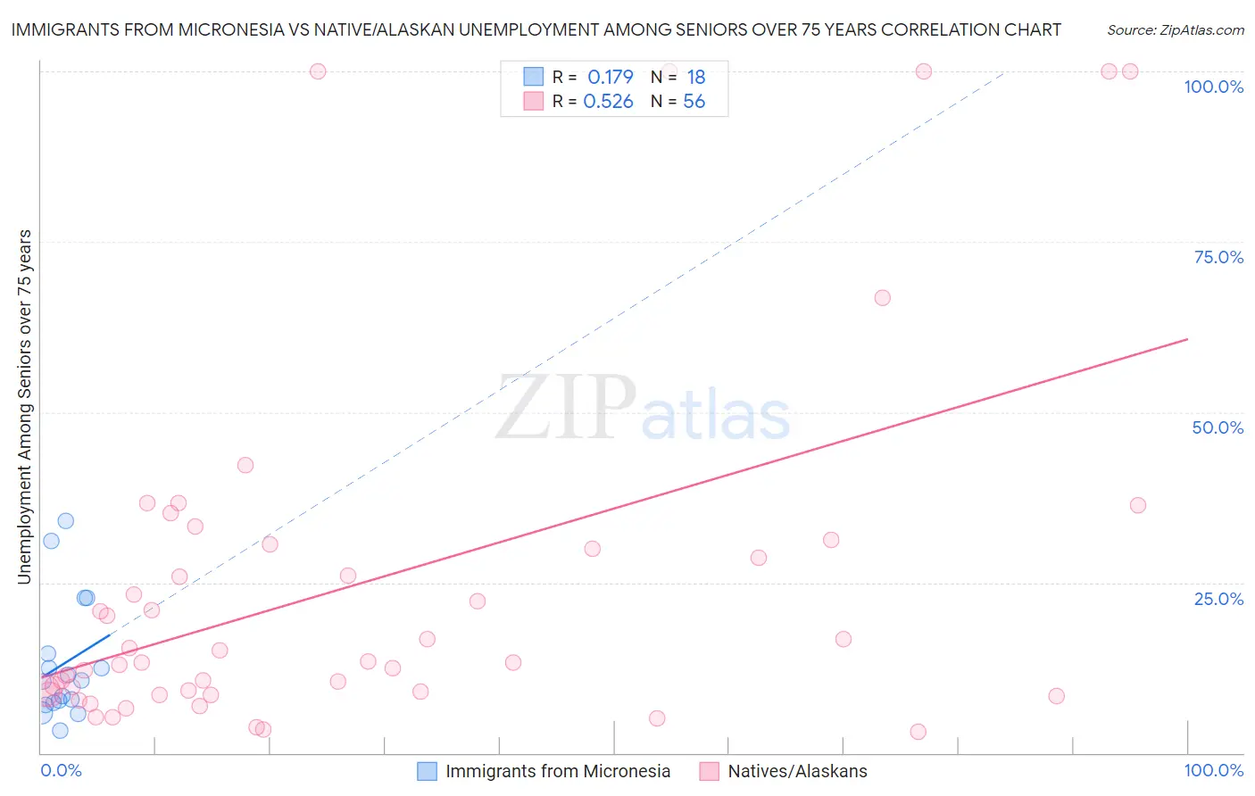 Immigrants from Micronesia vs Native/Alaskan Unemployment Among Seniors over 75 years