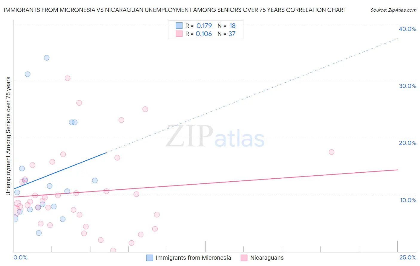 Immigrants from Micronesia vs Nicaraguan Unemployment Among Seniors over 75 years