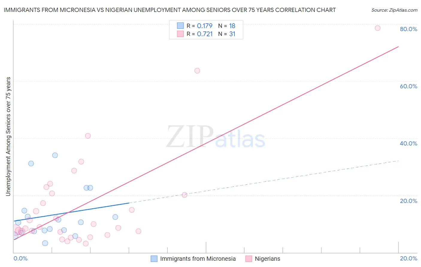 Immigrants from Micronesia vs Nigerian Unemployment Among Seniors over 75 years