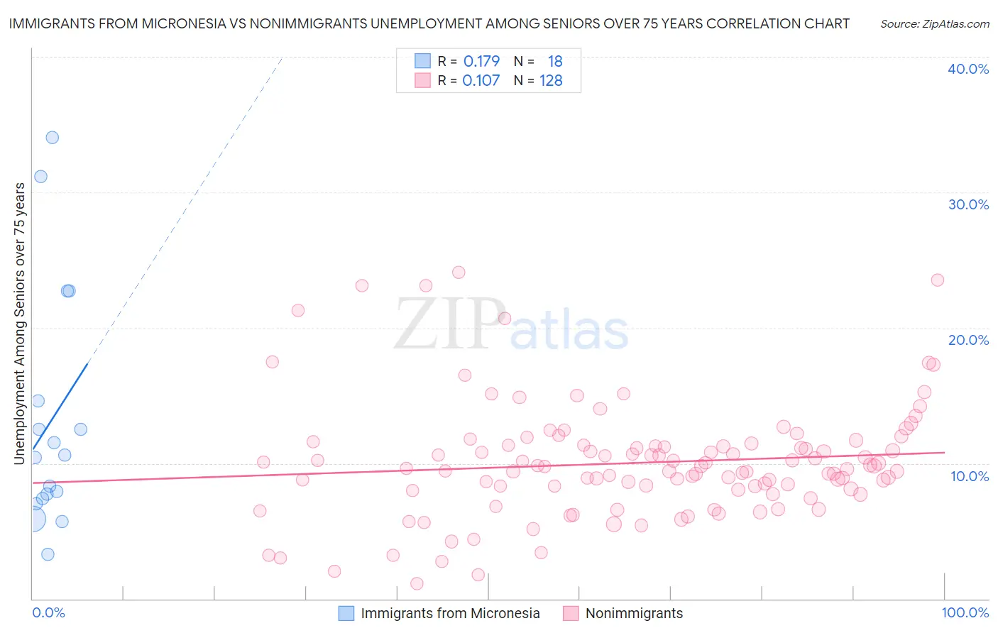 Immigrants from Micronesia vs Nonimmigrants Unemployment Among Seniors over 75 years
