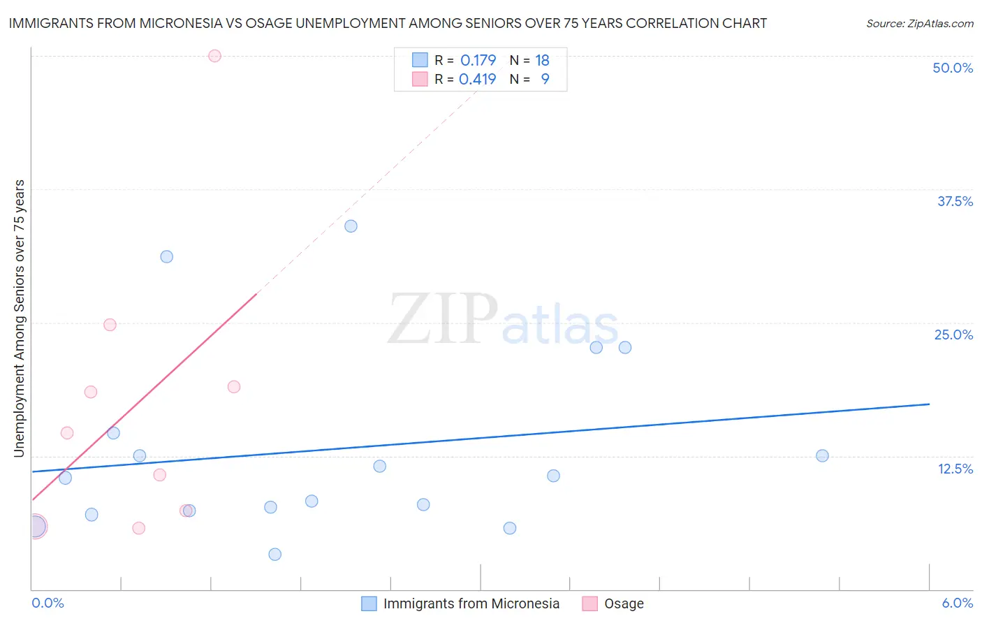 Immigrants from Micronesia vs Osage Unemployment Among Seniors over 75 years