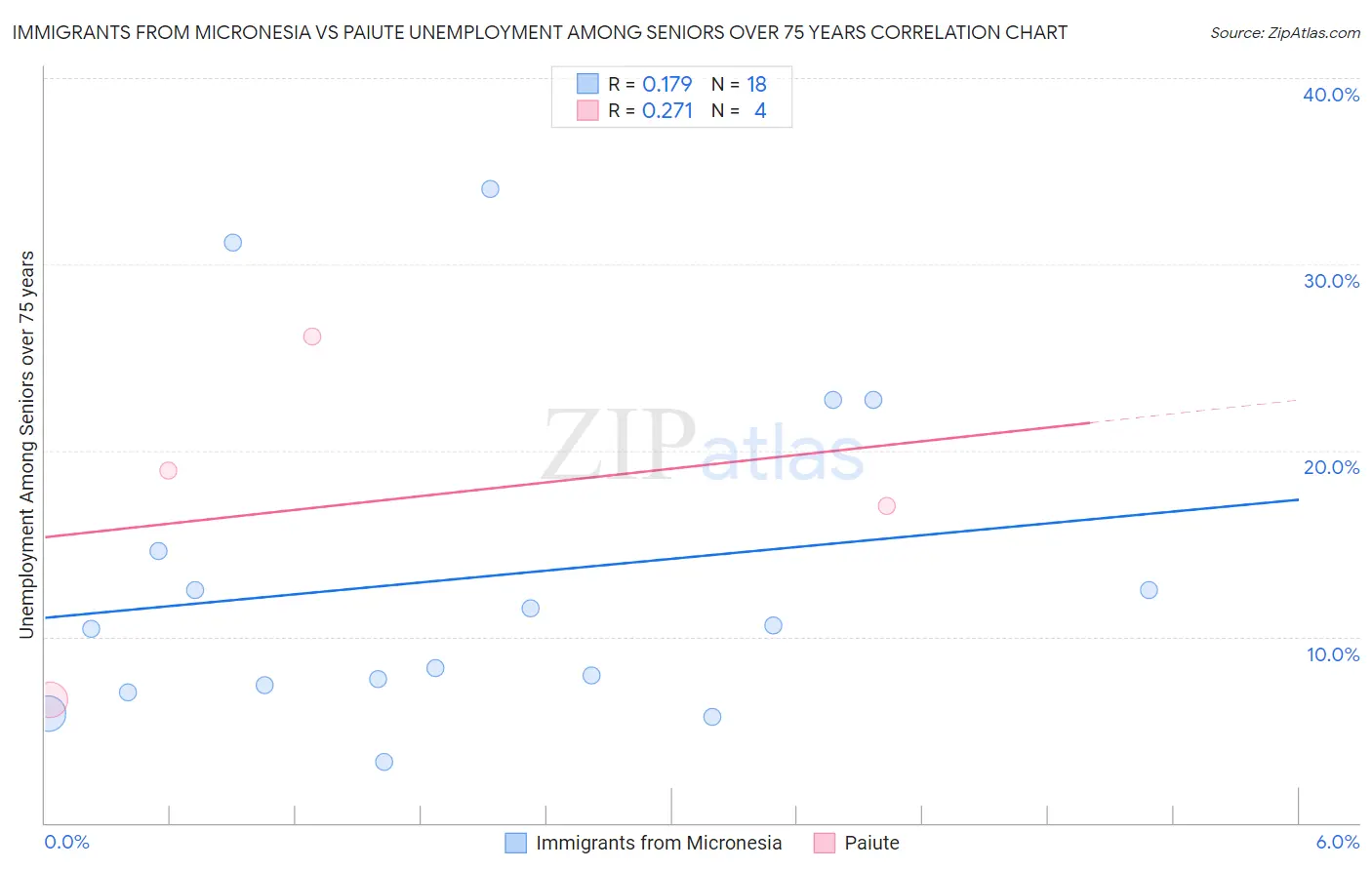 Immigrants from Micronesia vs Paiute Unemployment Among Seniors over 75 years