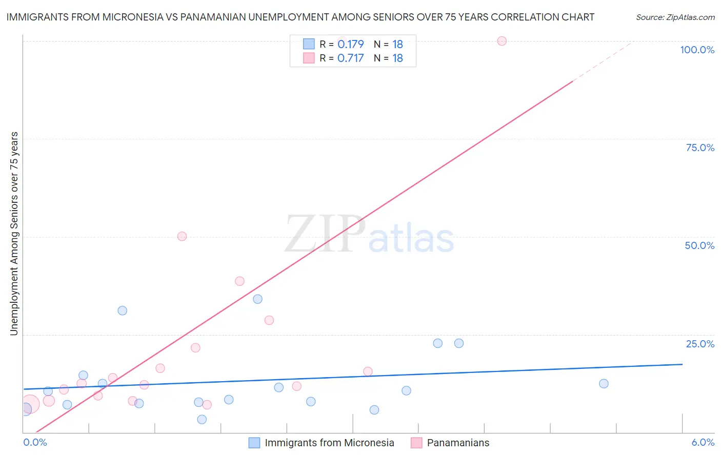 Immigrants from Micronesia vs Panamanian Unemployment Among Seniors over 75 years