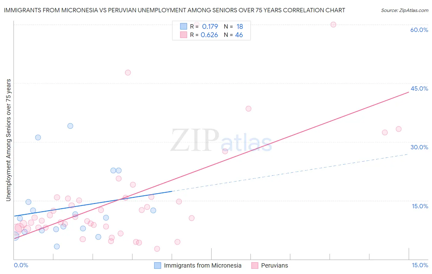 Immigrants from Micronesia vs Peruvian Unemployment Among Seniors over 75 years