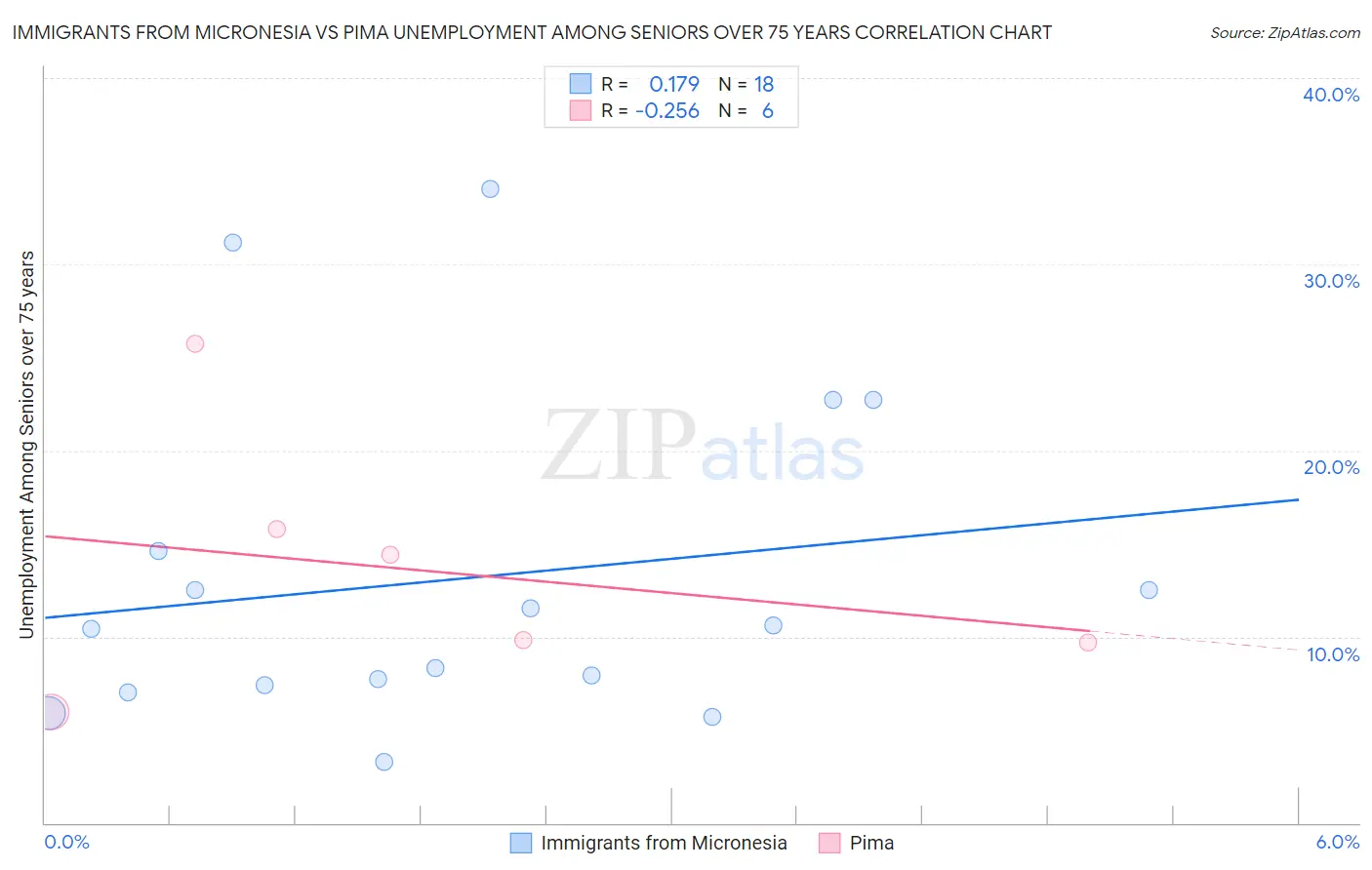 Immigrants from Micronesia vs Pima Unemployment Among Seniors over 75 years