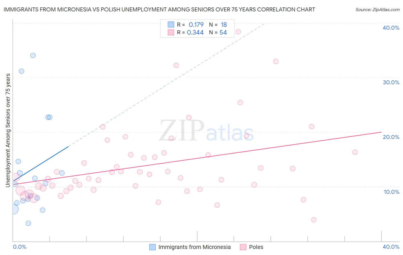 Immigrants from Micronesia vs Polish Unemployment Among Seniors over 75 years