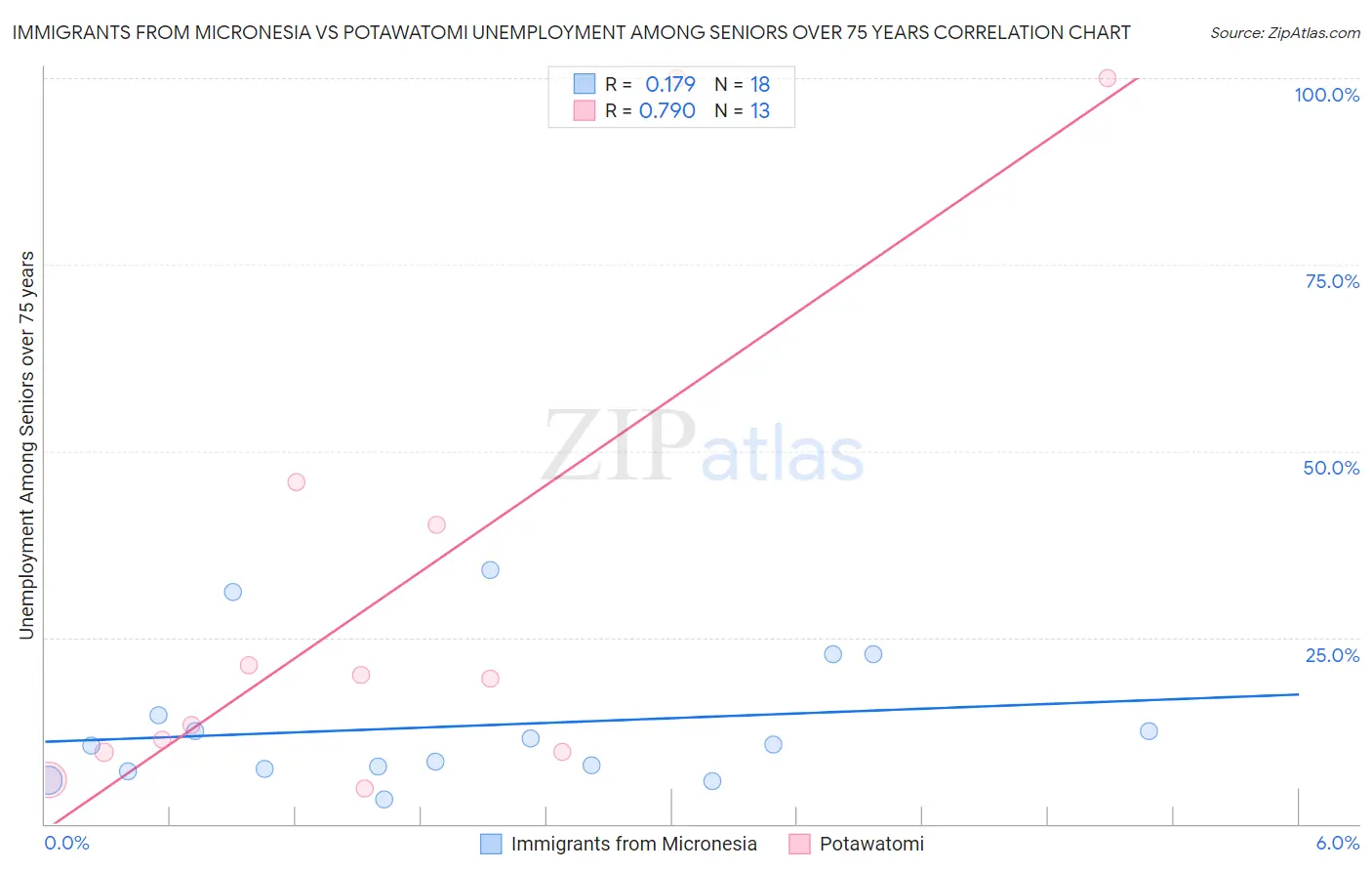 Immigrants from Micronesia vs Potawatomi Unemployment Among Seniors over 75 years