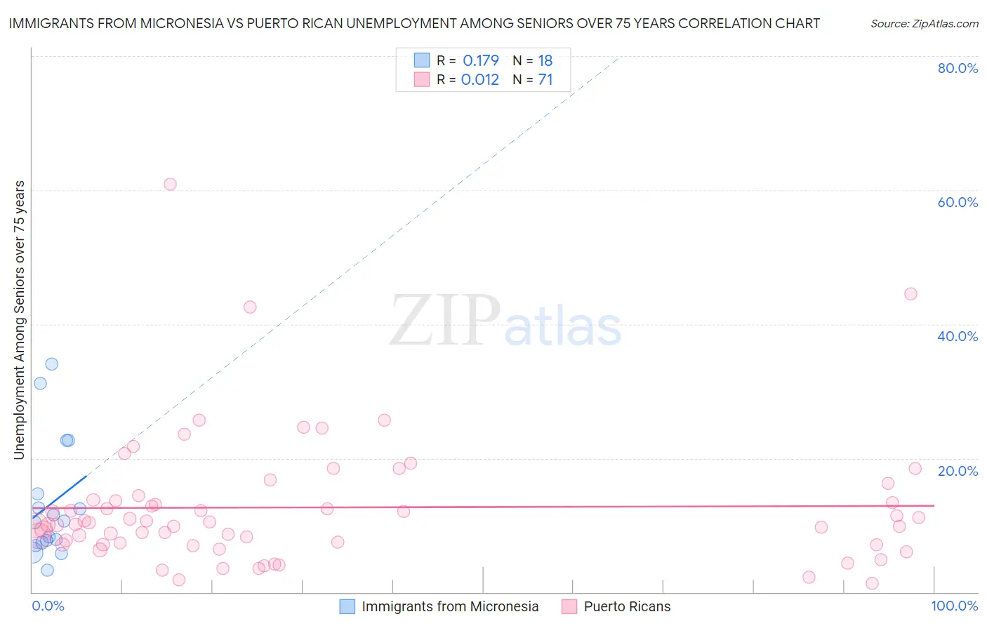 Immigrants from Micronesia vs Puerto Rican Unemployment Among Seniors over 75 years