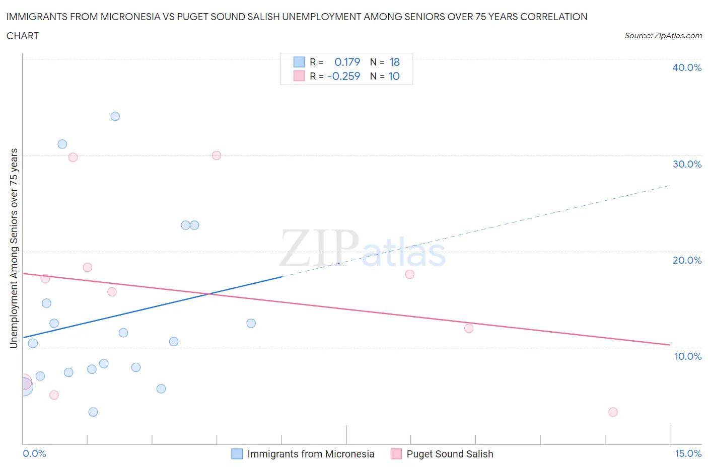 Immigrants from Micronesia vs Puget Sound Salish Unemployment Among Seniors over 75 years