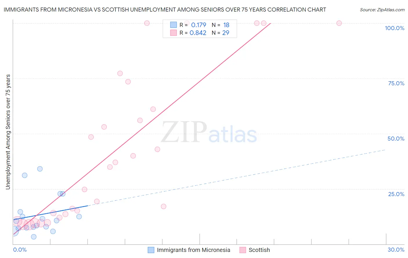 Immigrants from Micronesia vs Scottish Unemployment Among Seniors over 75 years