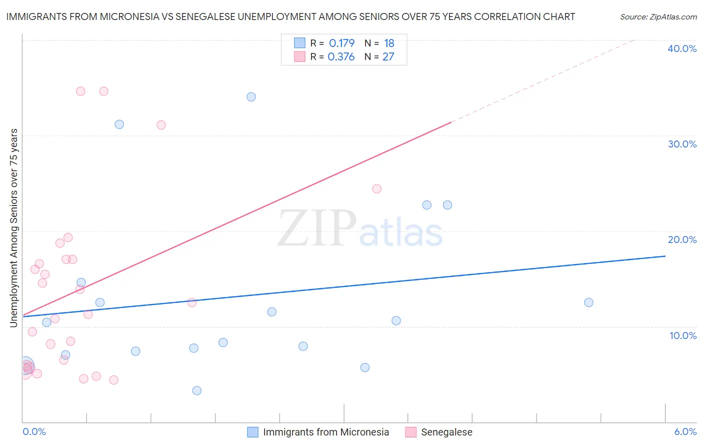 Immigrants from Micronesia vs Senegalese Unemployment Among Seniors over 75 years