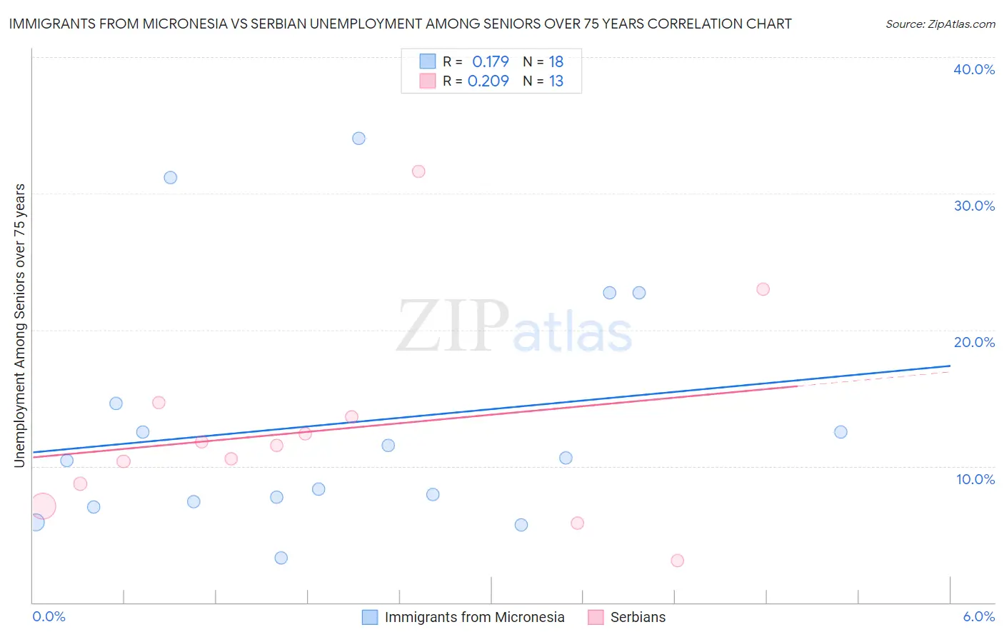 Immigrants from Micronesia vs Serbian Unemployment Among Seniors over 75 years