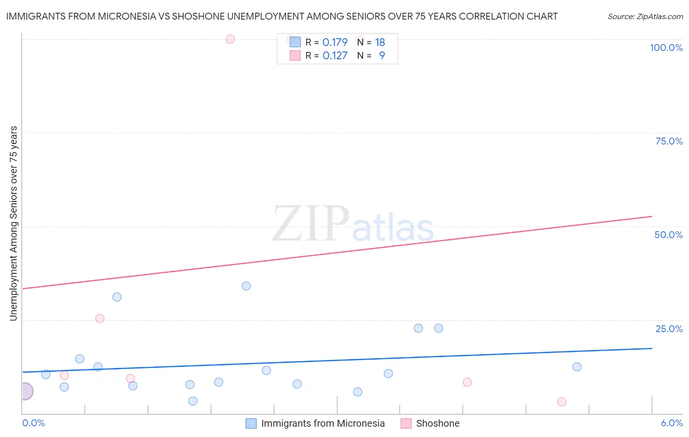 Immigrants from Micronesia vs Shoshone Unemployment Among Seniors over 75 years