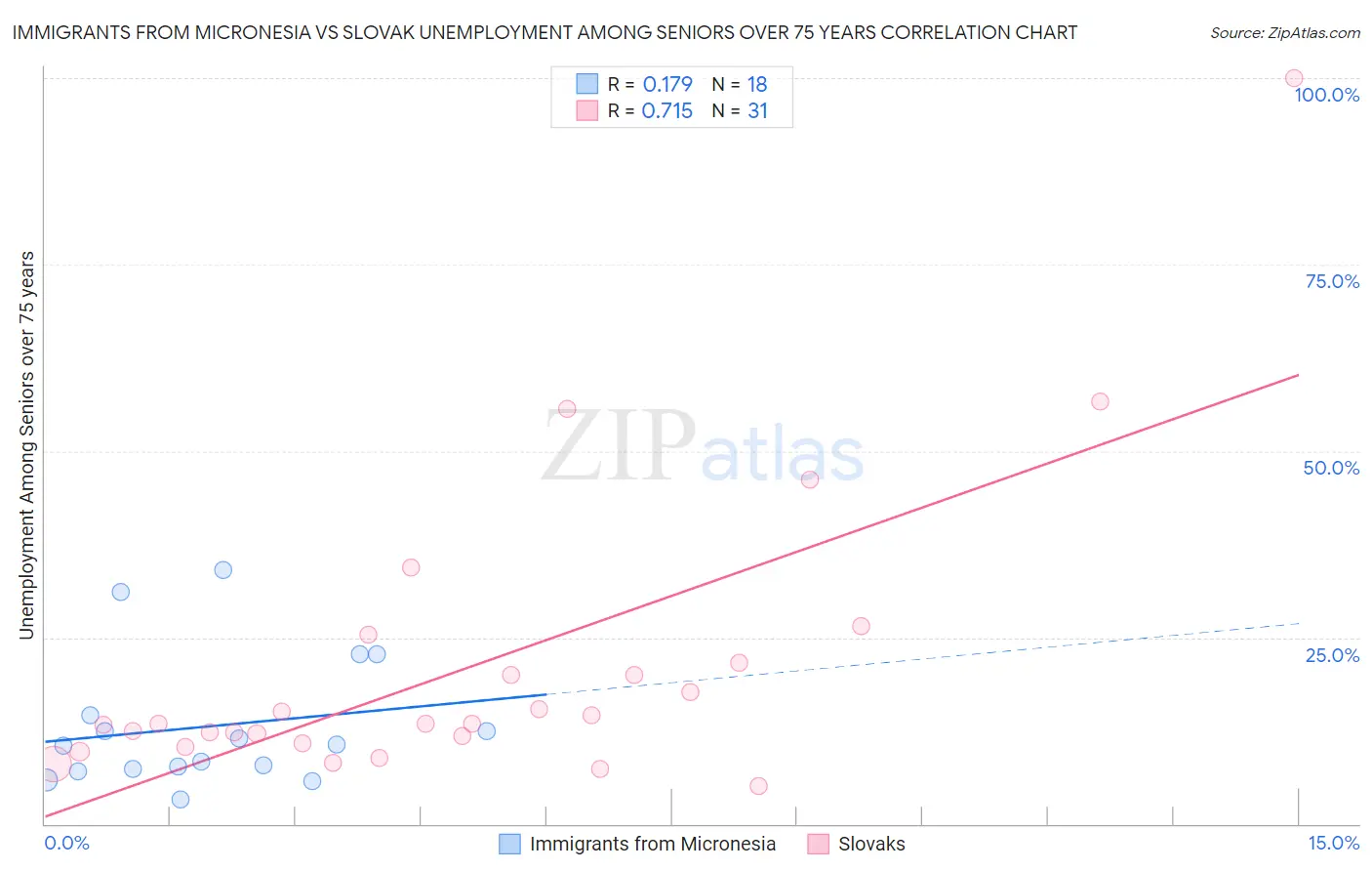 Immigrants from Micronesia vs Slovak Unemployment Among Seniors over 75 years