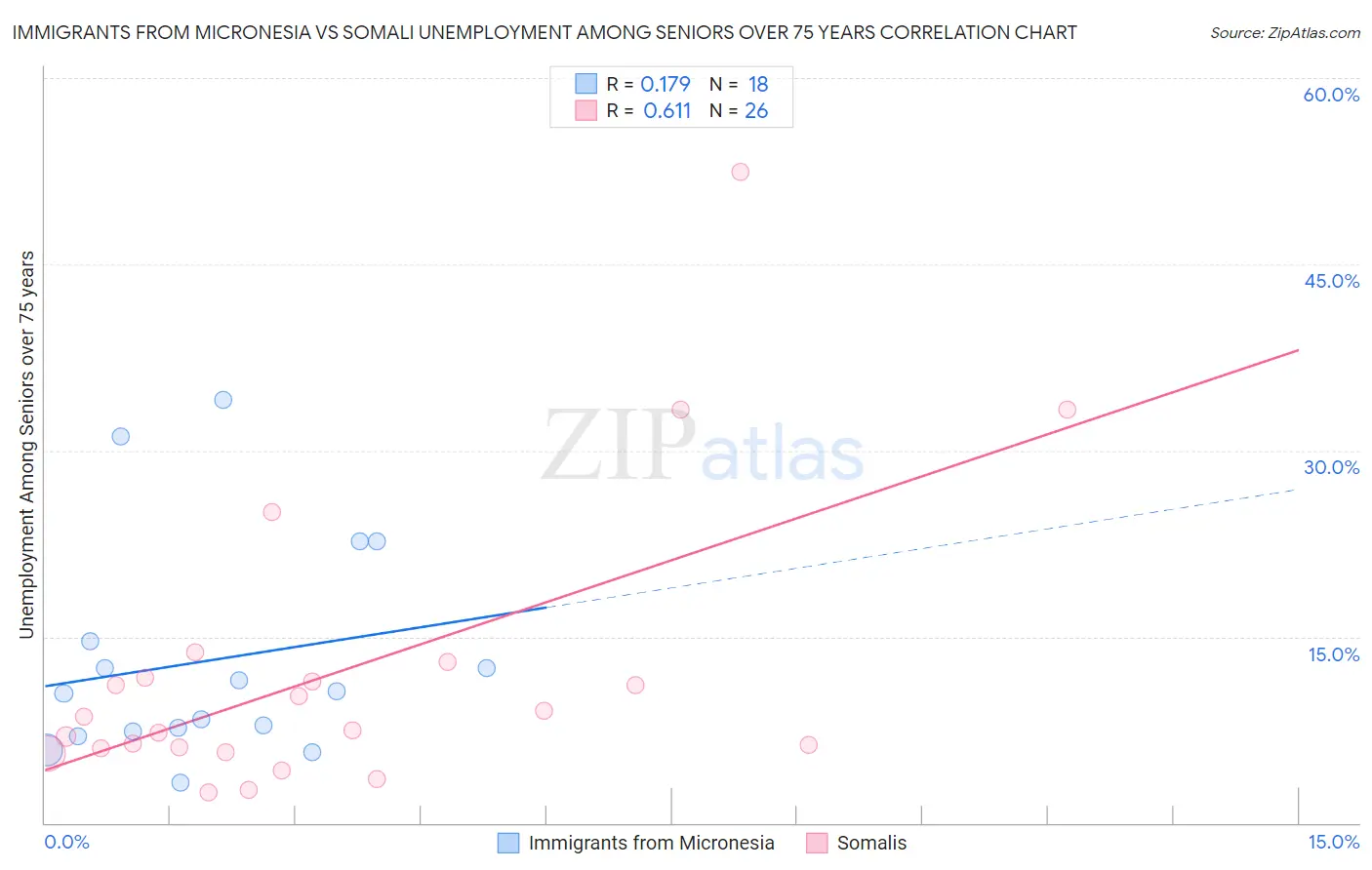 Immigrants from Micronesia vs Somali Unemployment Among Seniors over 75 years