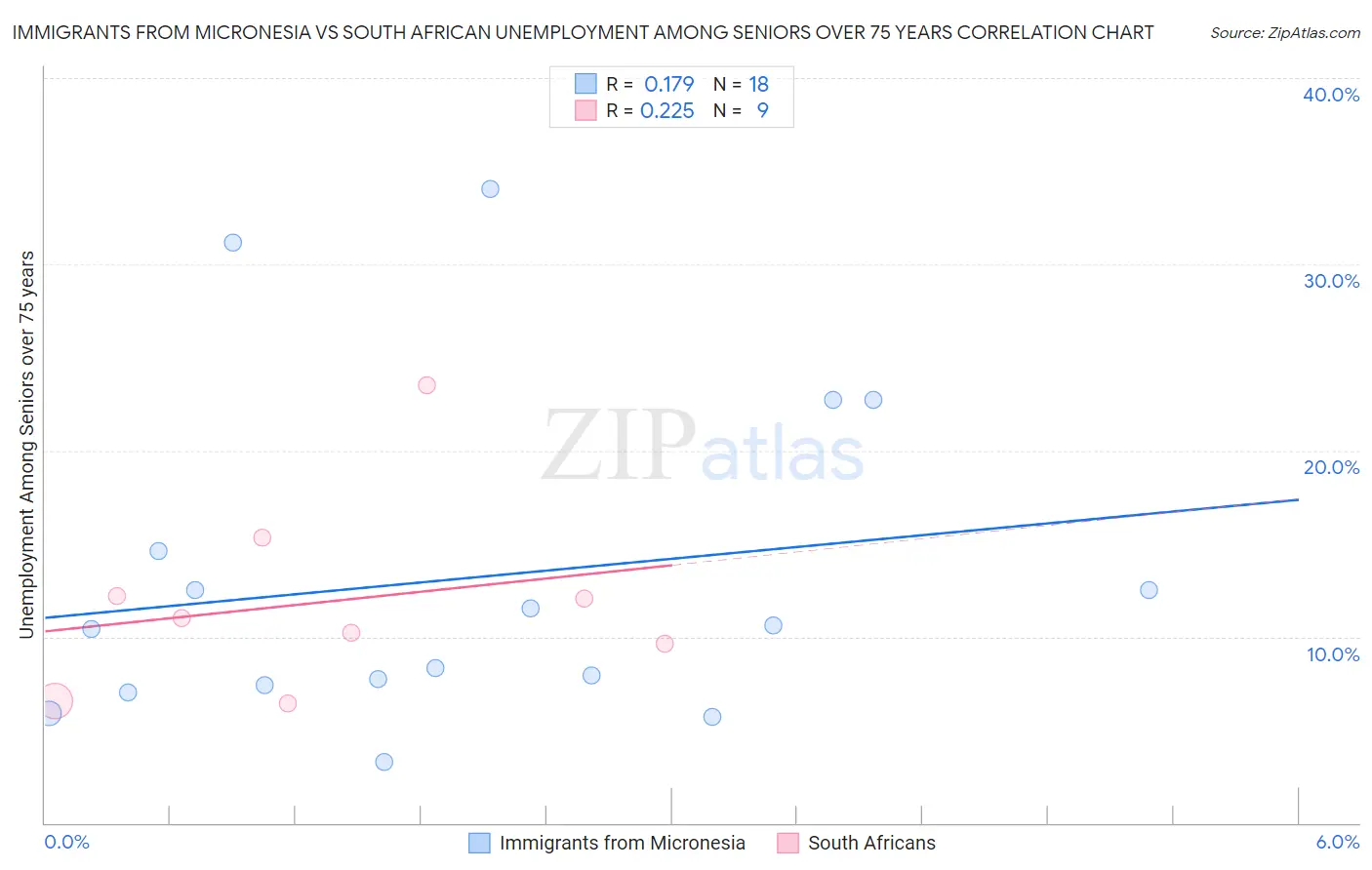 Immigrants from Micronesia vs South African Unemployment Among Seniors over 75 years