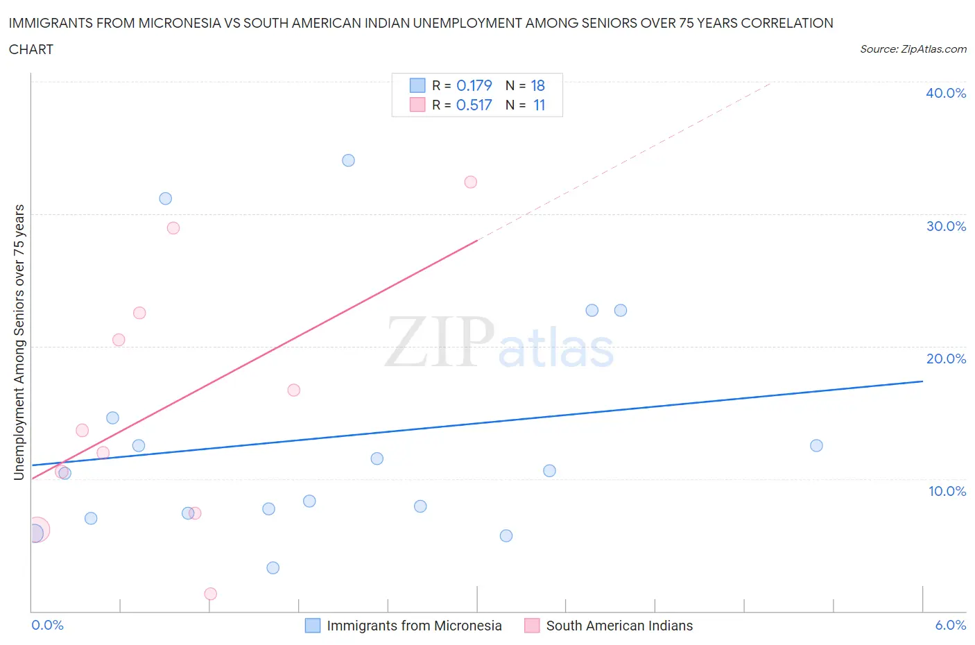 Immigrants from Micronesia vs South American Indian Unemployment Among Seniors over 75 years