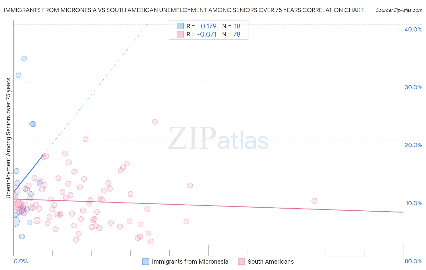 Immigrants from Micronesia vs South American Unemployment Among Seniors over 75 years