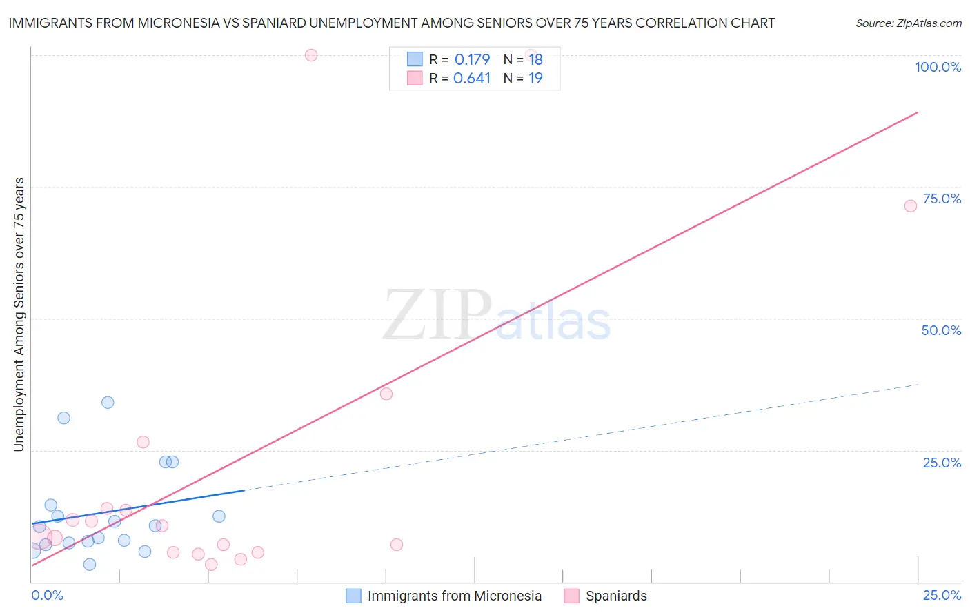Immigrants from Micronesia vs Spaniard Unemployment Among Seniors over 75 years