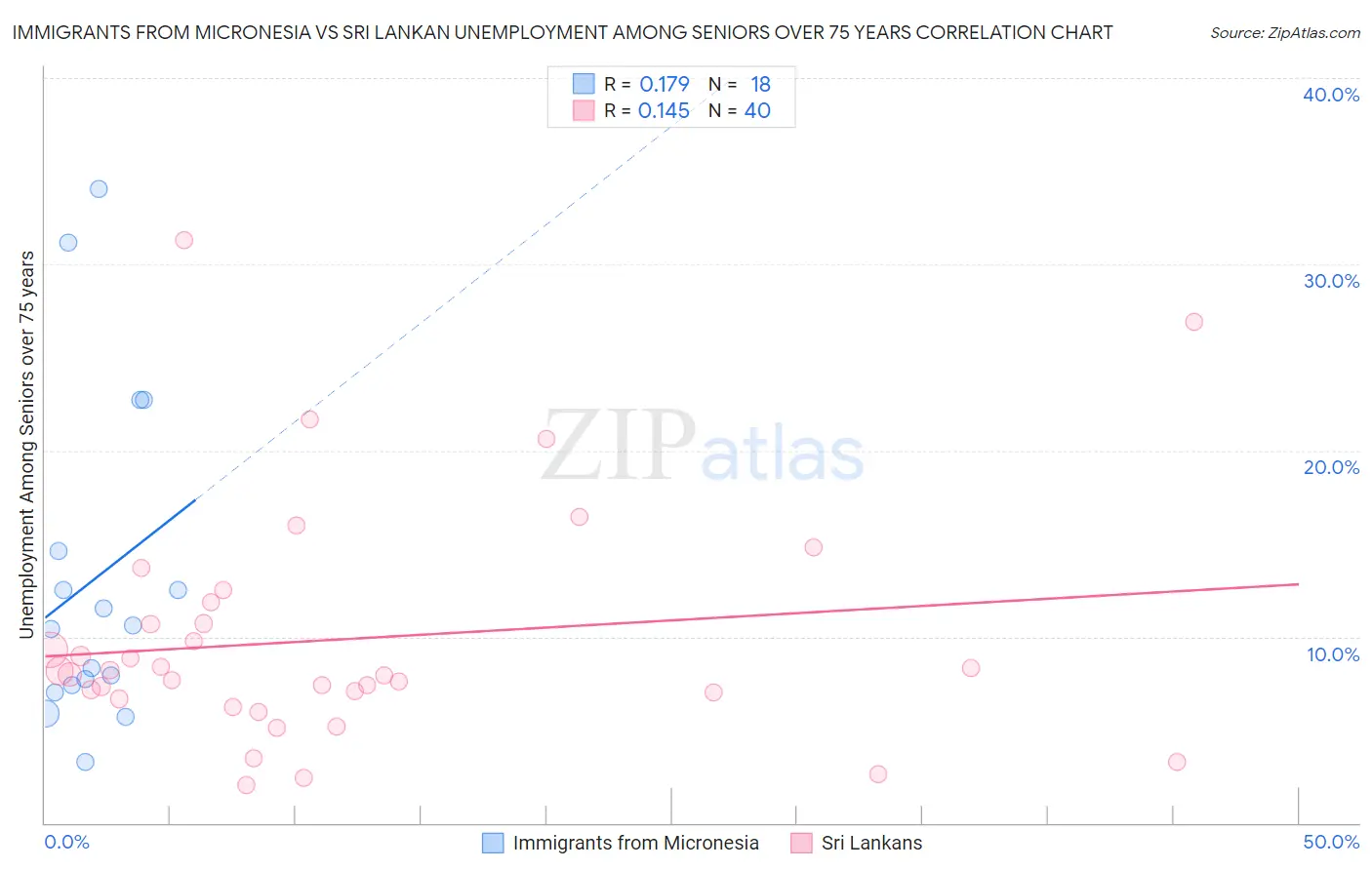 Immigrants from Micronesia vs Sri Lankan Unemployment Among Seniors over 75 years