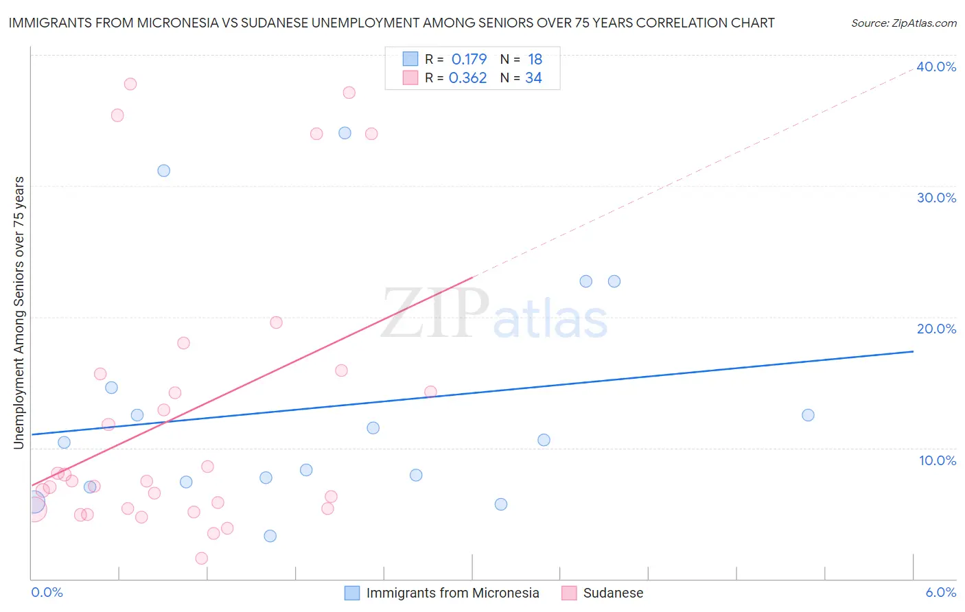 Immigrants from Micronesia vs Sudanese Unemployment Among Seniors over 75 years