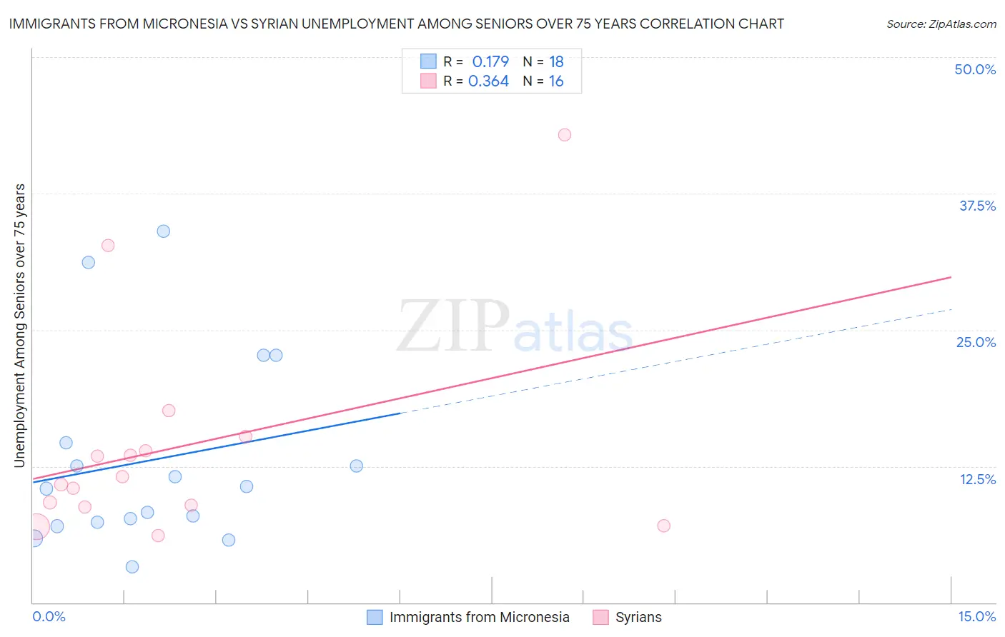 Immigrants from Micronesia vs Syrian Unemployment Among Seniors over 75 years
