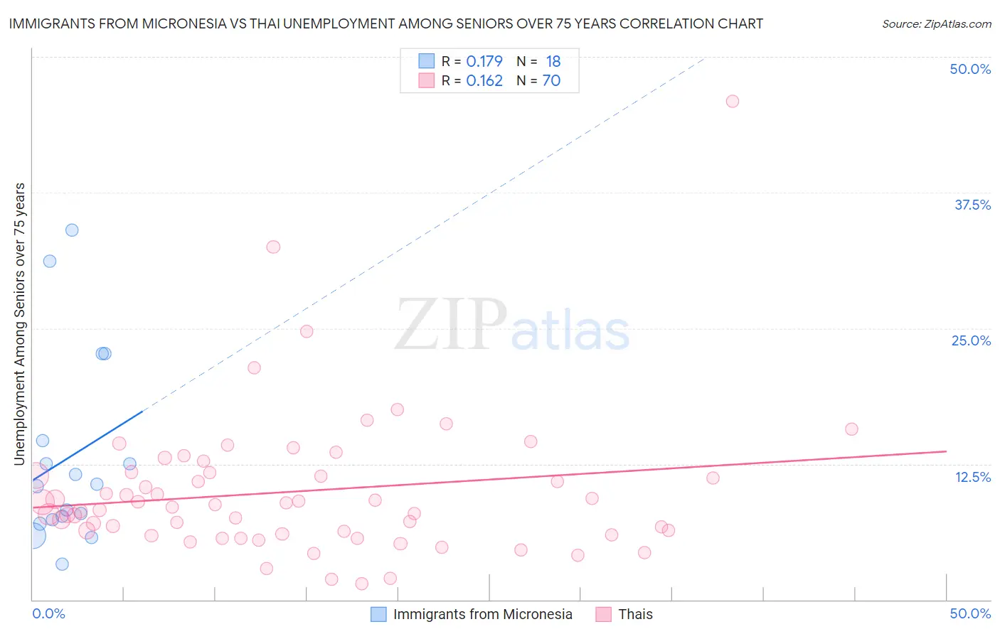 Immigrants from Micronesia vs Thai Unemployment Among Seniors over 75 years