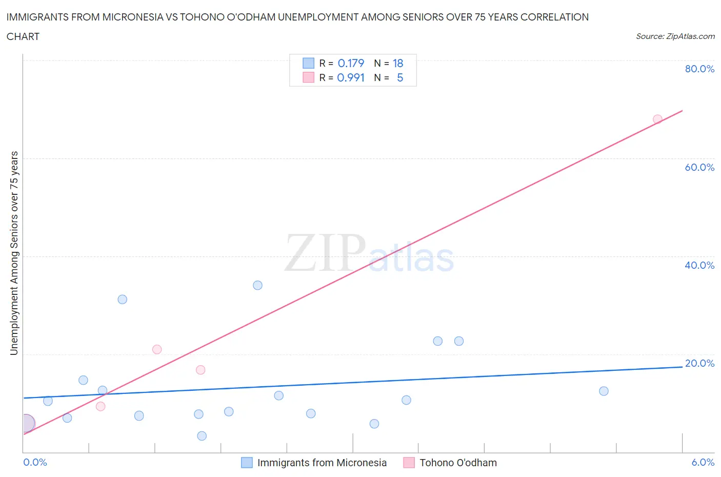 Immigrants from Micronesia vs Tohono O'odham Unemployment Among Seniors over 75 years
