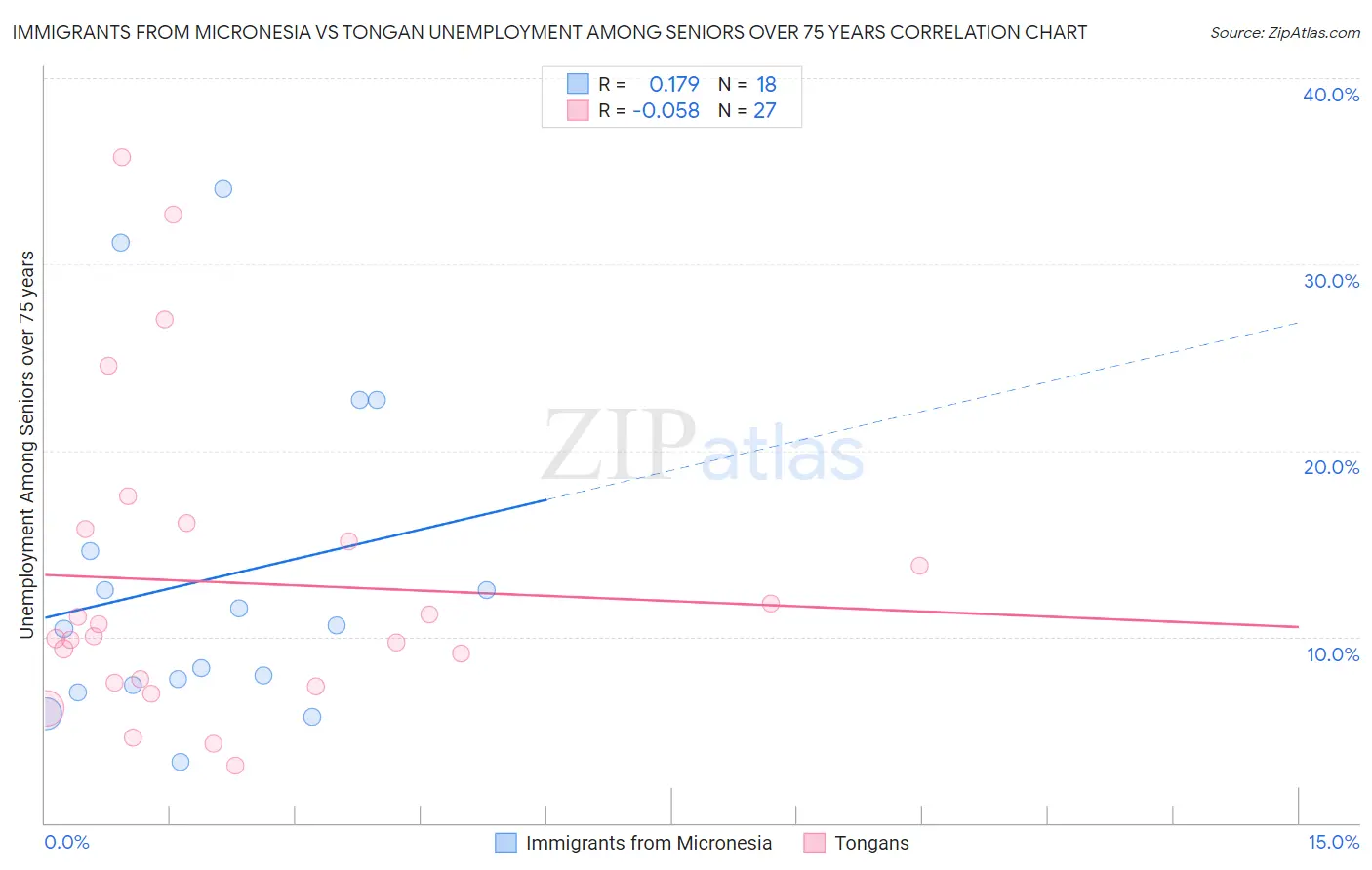 Immigrants from Micronesia vs Tongan Unemployment Among Seniors over 75 years