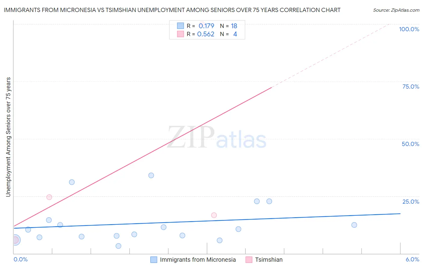 Immigrants from Micronesia vs Tsimshian Unemployment Among Seniors over 75 years