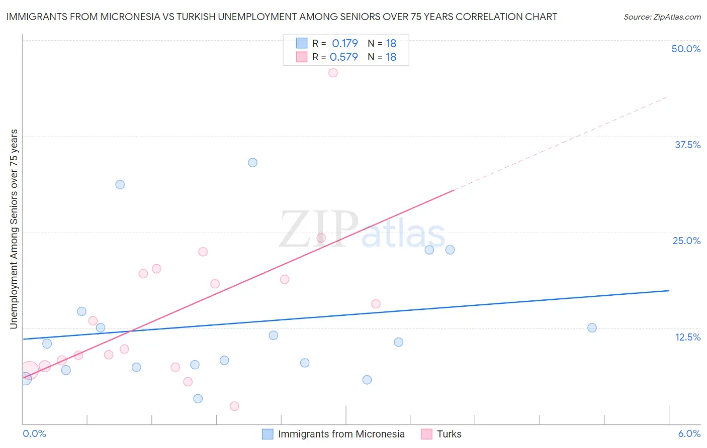 Immigrants from Micronesia vs Turkish Unemployment Among Seniors over 75 years