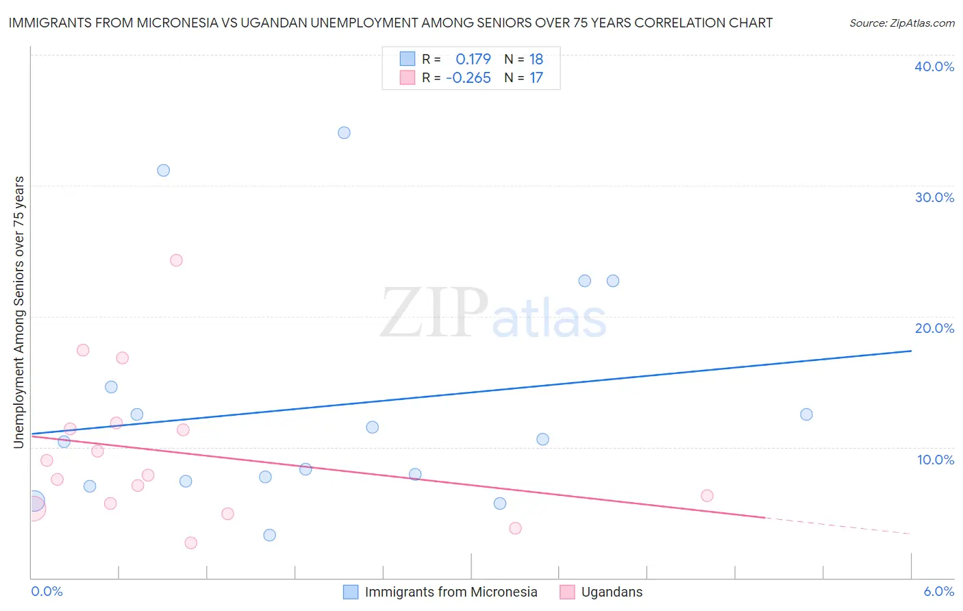Immigrants from Micronesia vs Ugandan Unemployment Among Seniors over 75 years