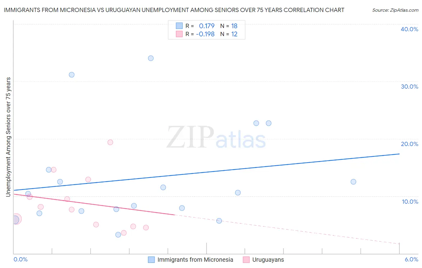 Immigrants from Micronesia vs Uruguayan Unemployment Among Seniors over 75 years
