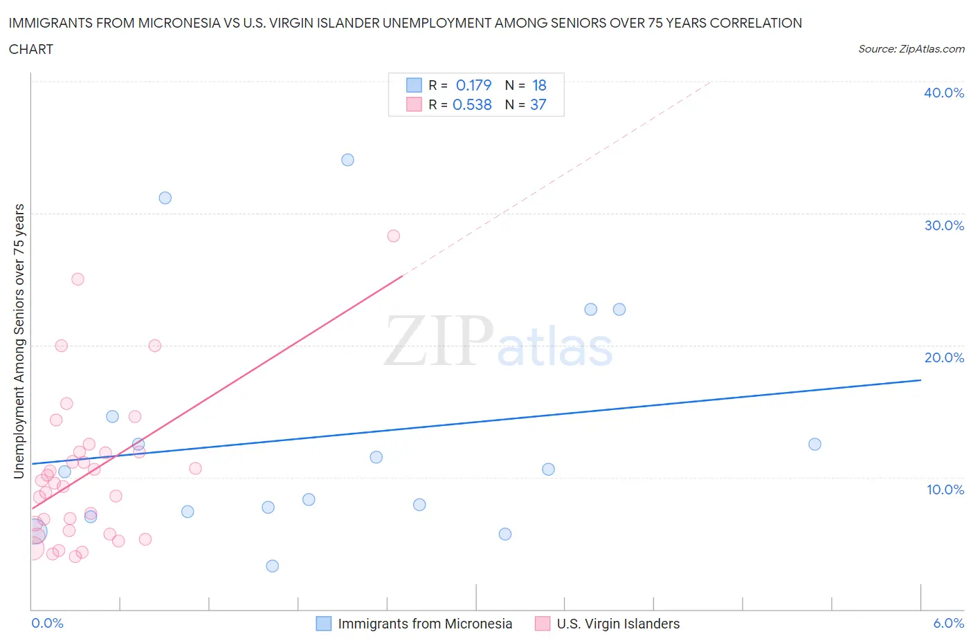 Immigrants from Micronesia vs U.S. Virgin Islander Unemployment Among Seniors over 75 years