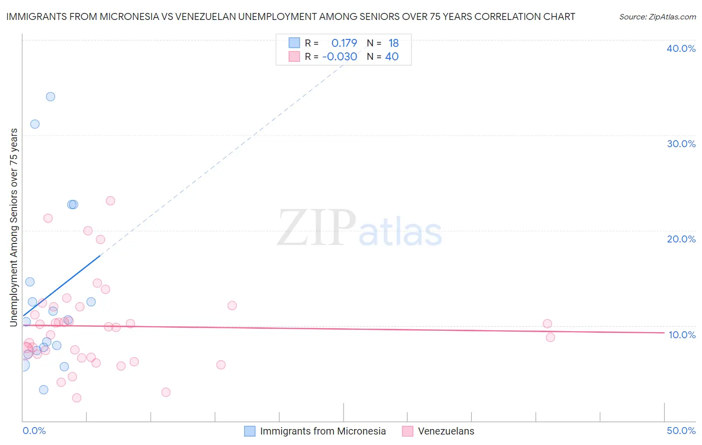 Immigrants from Micronesia vs Venezuelan Unemployment Among Seniors over 75 years