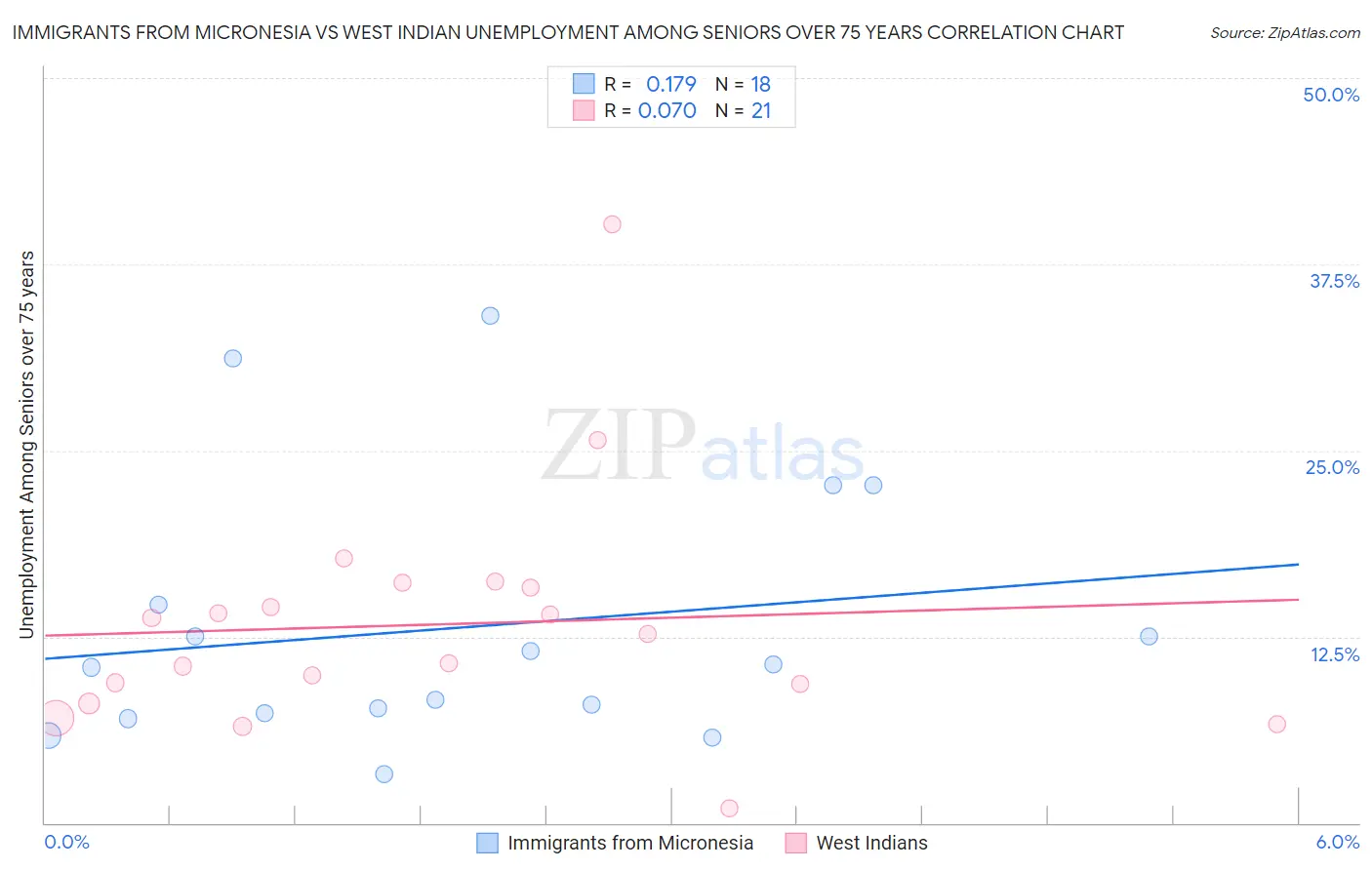Immigrants from Micronesia vs West Indian Unemployment Among Seniors over 75 years