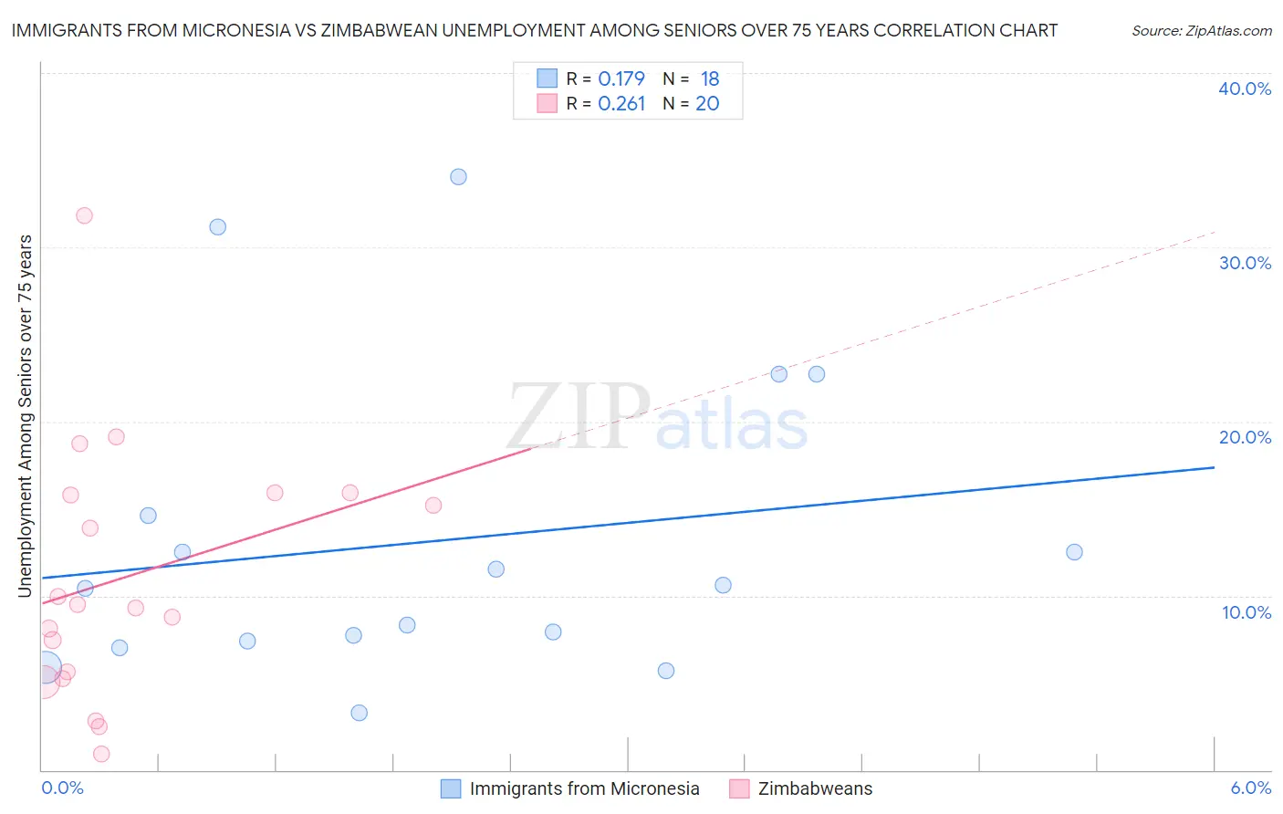 Immigrants from Micronesia vs Zimbabwean Unemployment Among Seniors over 75 years