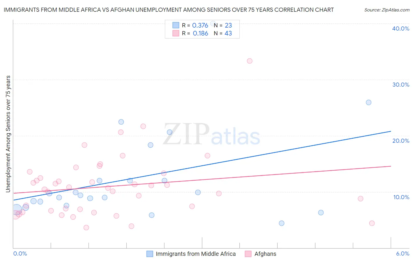 Immigrants from Middle Africa vs Afghan Unemployment Among Seniors over 75 years