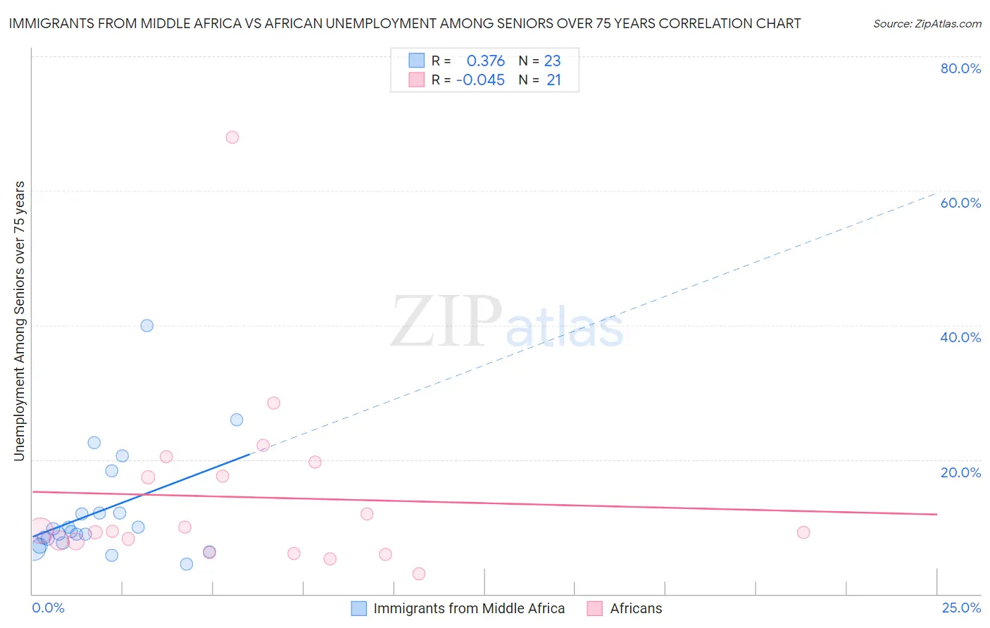 Immigrants from Middle Africa vs African Unemployment Among Seniors over 75 years