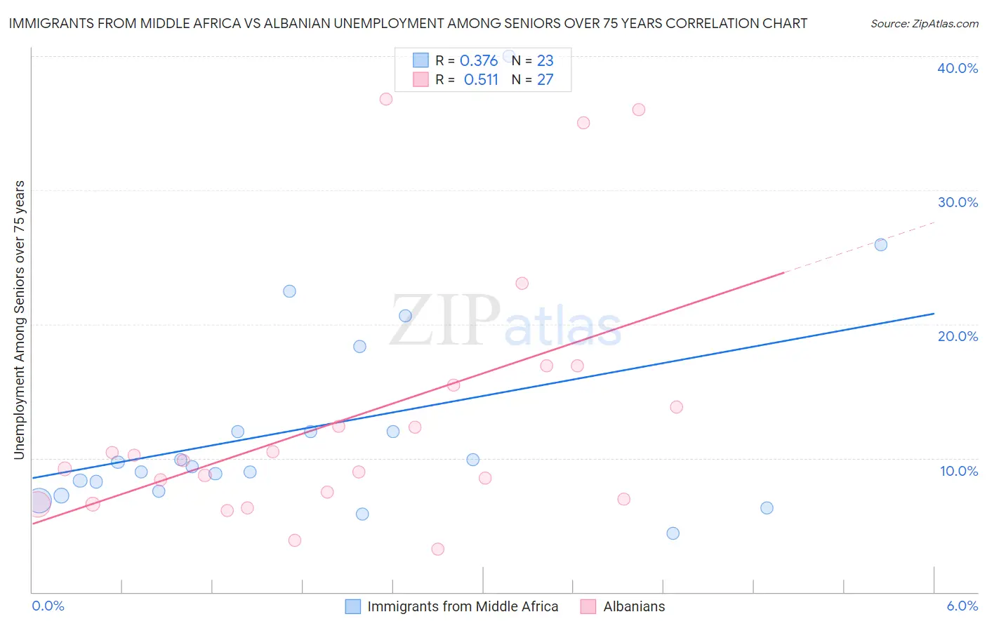 Immigrants from Middle Africa vs Albanian Unemployment Among Seniors over 75 years