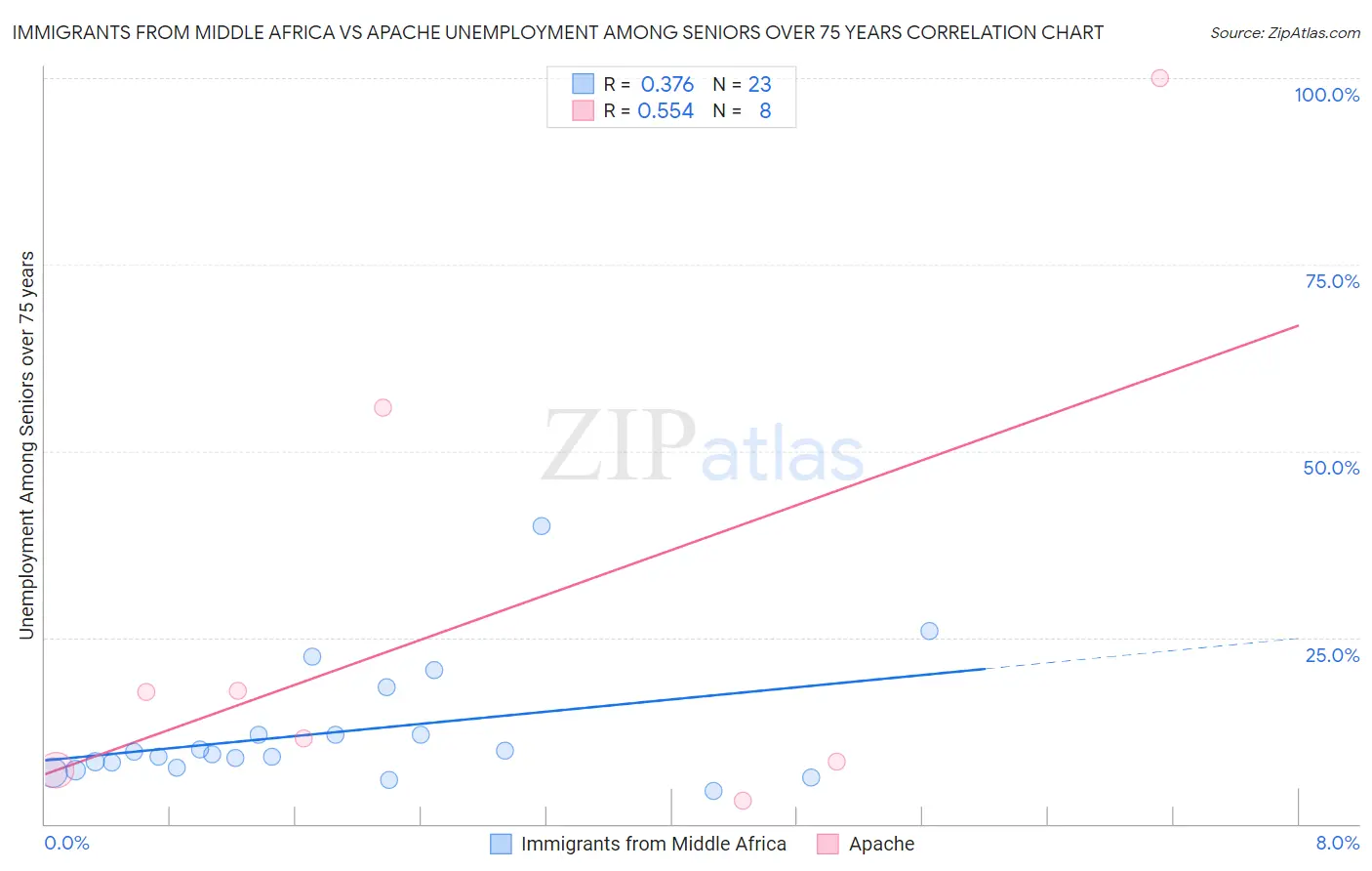 Immigrants from Middle Africa vs Apache Unemployment Among Seniors over 75 years
