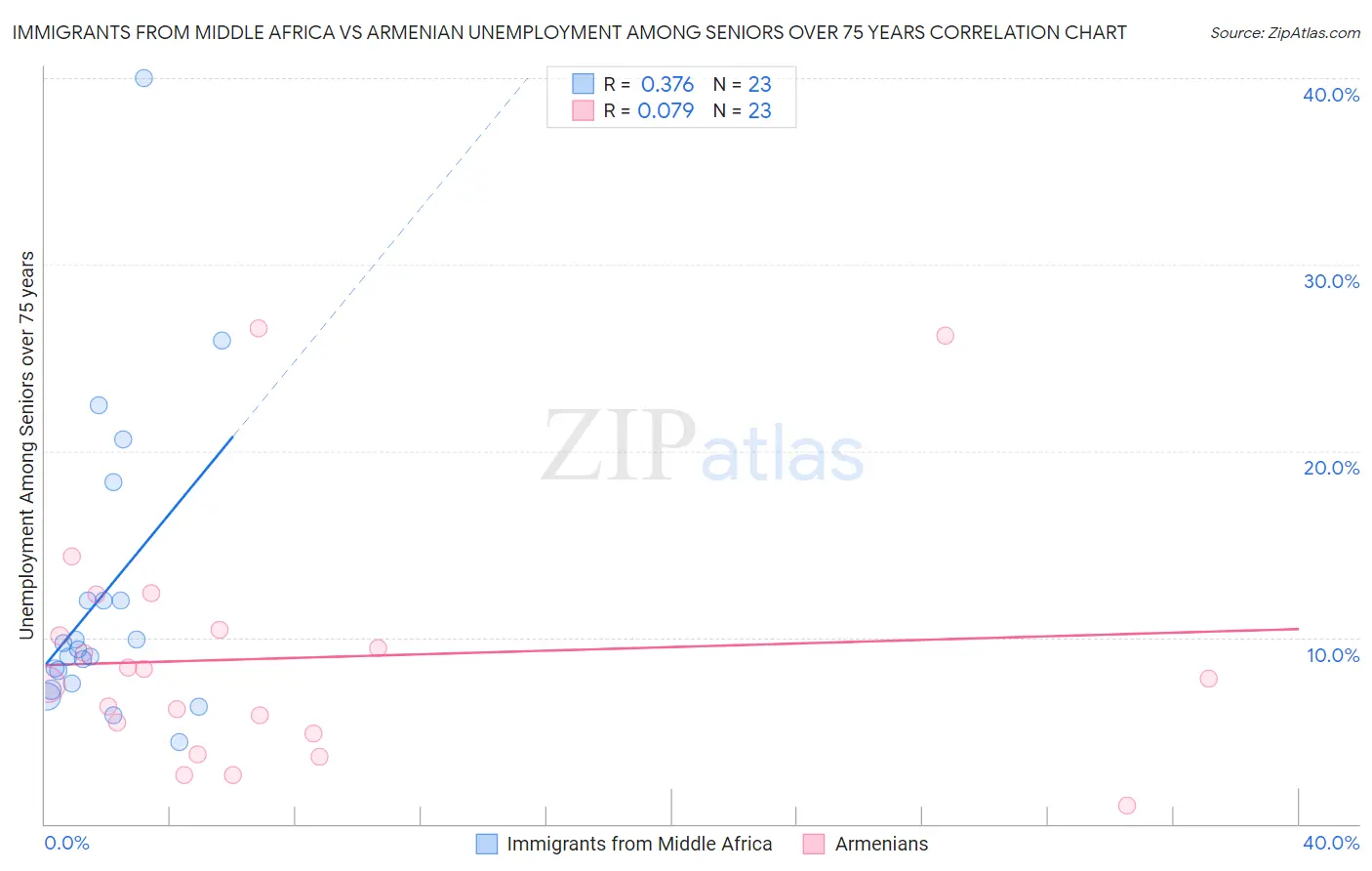 Immigrants from Middle Africa vs Armenian Unemployment Among Seniors over 75 years