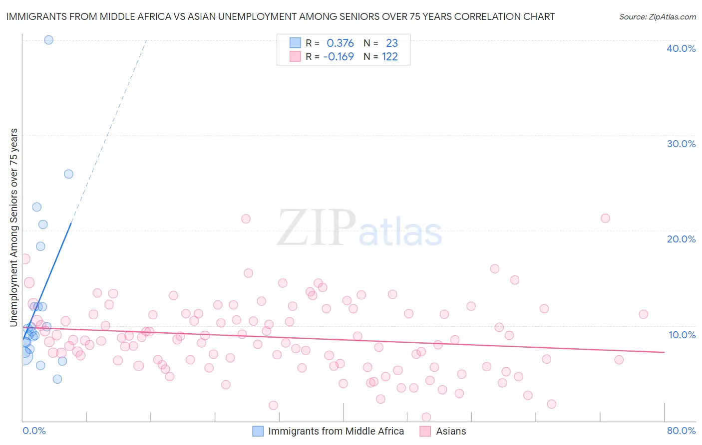 Immigrants from Middle Africa vs Asian Unemployment Among Seniors over 75 years