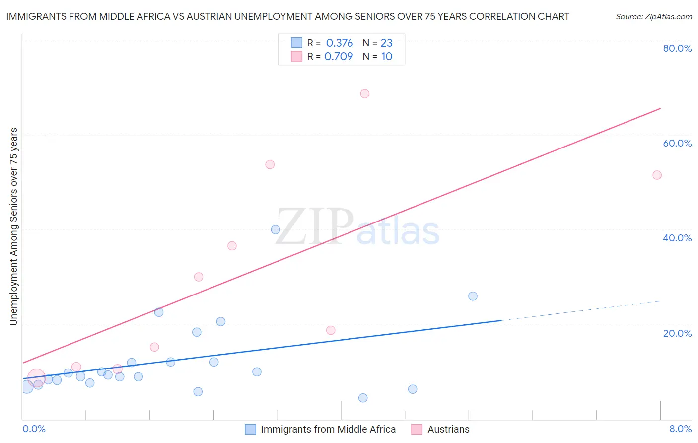 Immigrants from Middle Africa vs Austrian Unemployment Among Seniors over 75 years