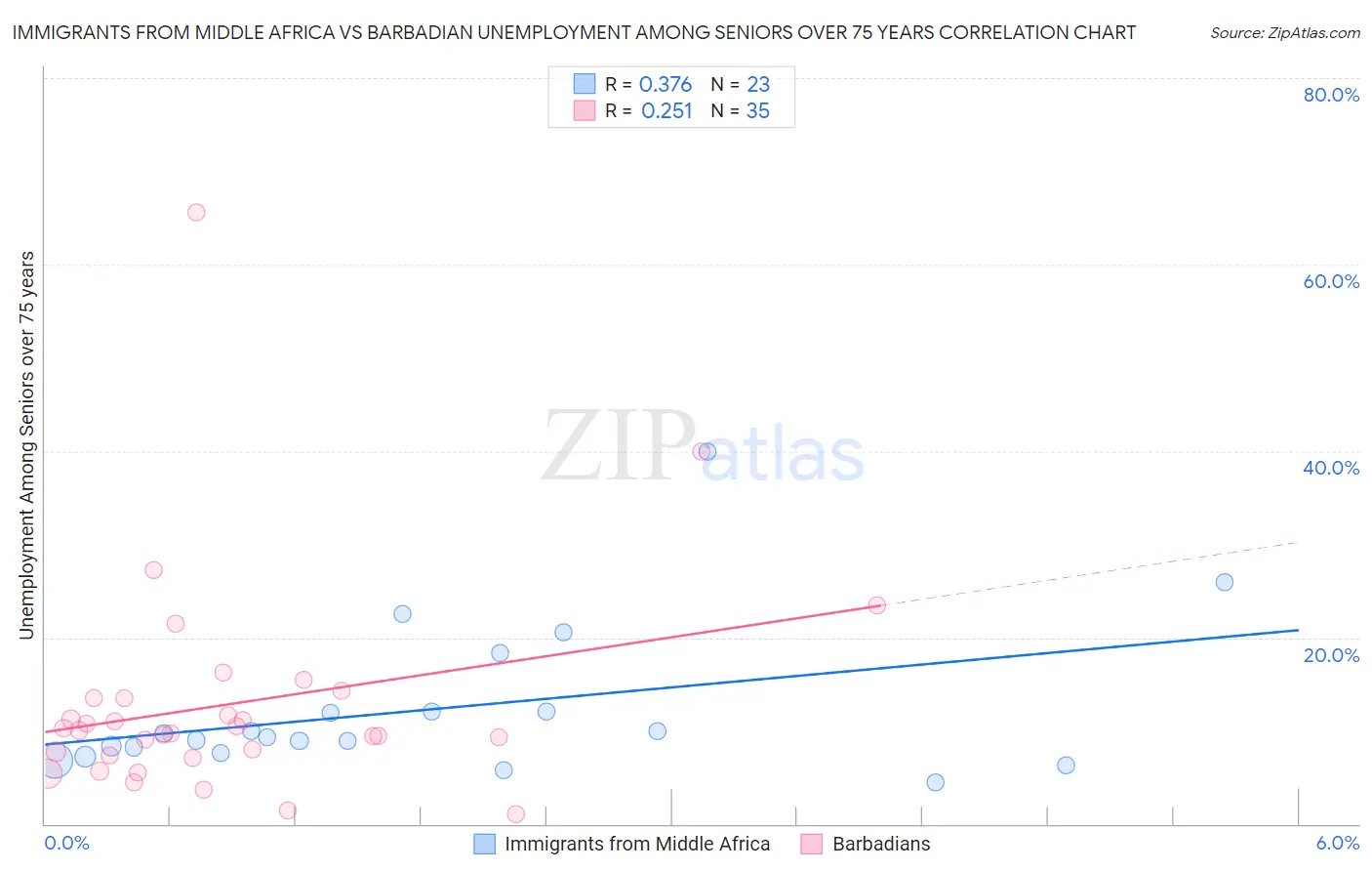 Immigrants from Middle Africa vs Barbadian Unemployment Among Seniors over 75 years
