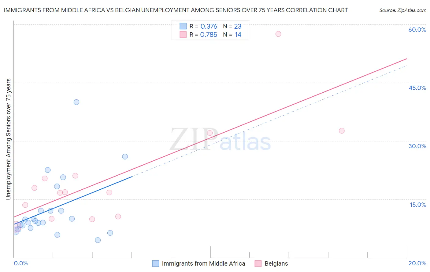 Immigrants from Middle Africa vs Belgian Unemployment Among Seniors over 75 years