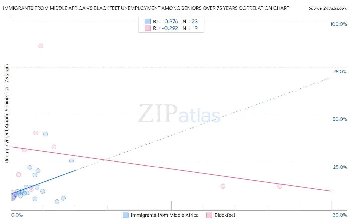 Immigrants from Middle Africa vs Blackfeet Unemployment Among Seniors over 75 years
