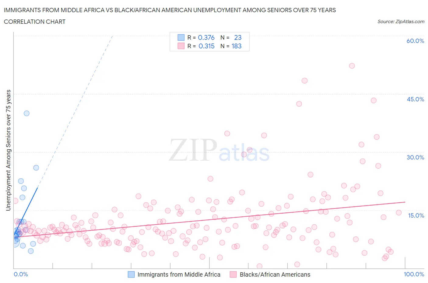 Immigrants from Middle Africa vs Black/African American Unemployment Among Seniors over 75 years